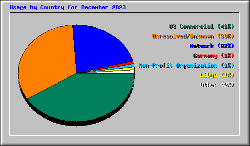 Usage by Country for December 2023