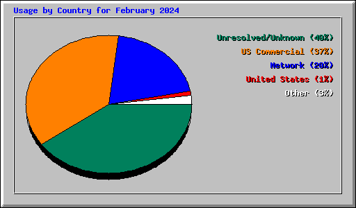 Usage by Country for February 2024