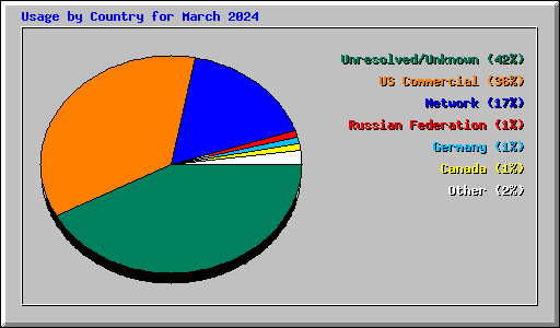 Usage by Country for March 2024