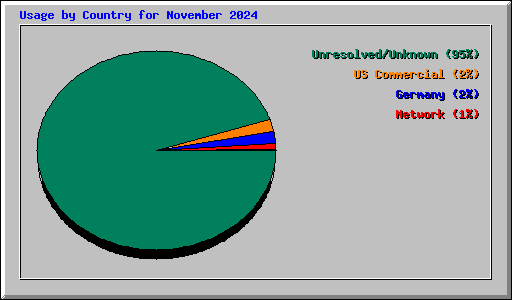 Usage by Country for November 2024