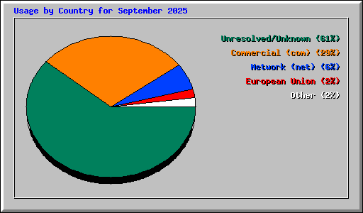 Usage by Country for September 2025