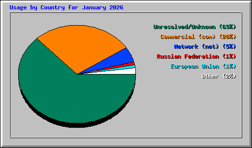 Usage by Country for January 2026