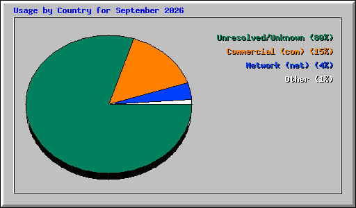 Usage by Country for September 2026