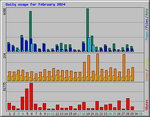 Daily usage for February 2024