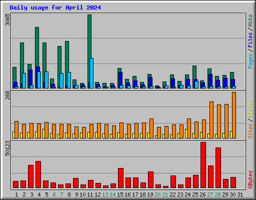 Daily usage for April 2024