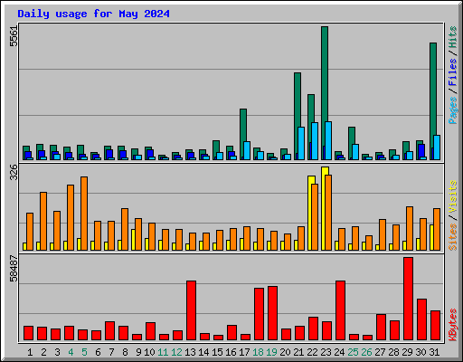 Daily usage for May 2024