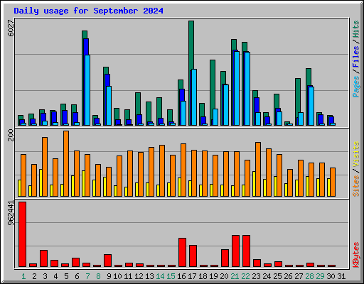 Daily usage for September 2024