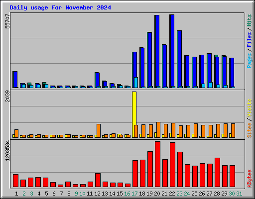 Daily usage for November 2024