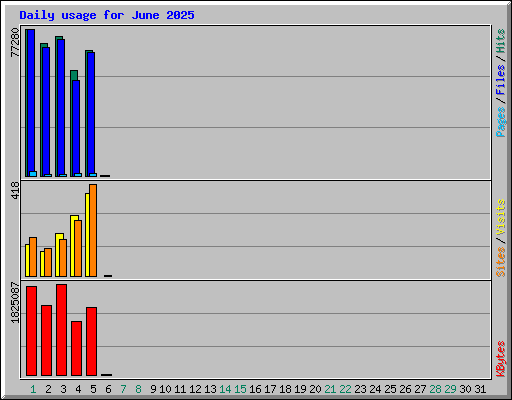 Daily usage for June 2025