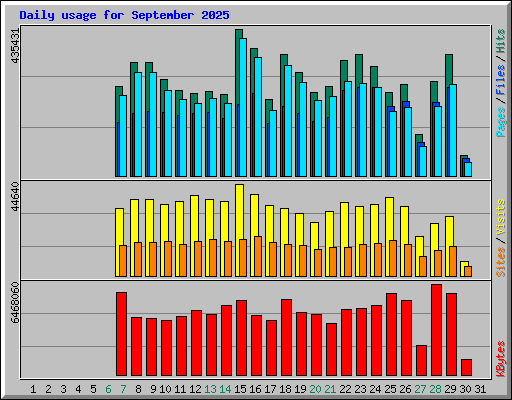 Daily usage for September 2025