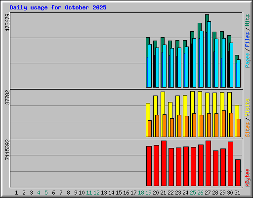 Daily usage for October 2025