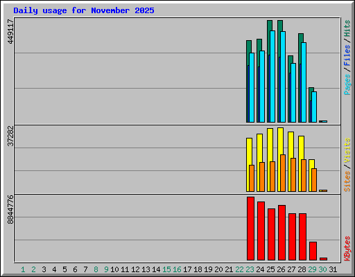 Daily usage for November 2025