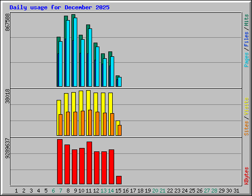 Daily usage for December 2025