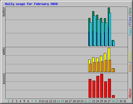 Daily usage for February 2026