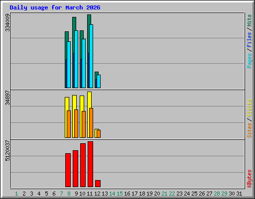 Daily usage for March 2026