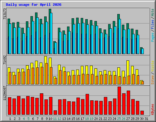Daily usage for April 2026