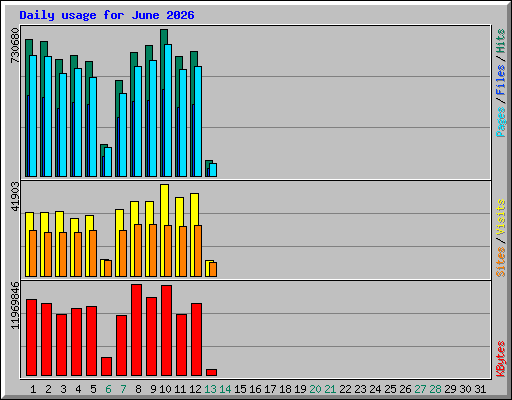 Daily usage for June 2026