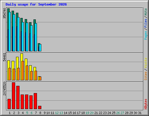Daily usage for September 2026