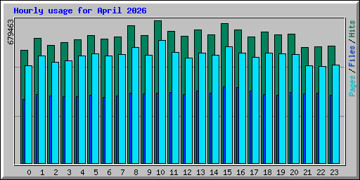Hourly usage for April 2026