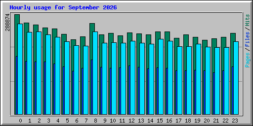 Hourly usage for September 2026