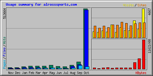 Usage summary for alrosssports.com